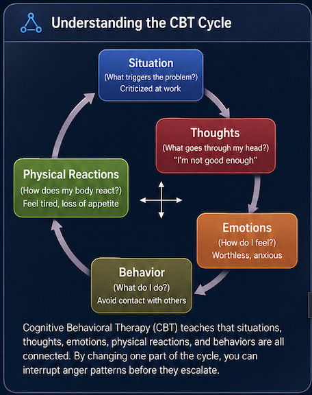 Cognitive Behavioral Therapy cycle: Situation → Thoughts → Emotions → Behavior → Physical Reactions — all interconnected.